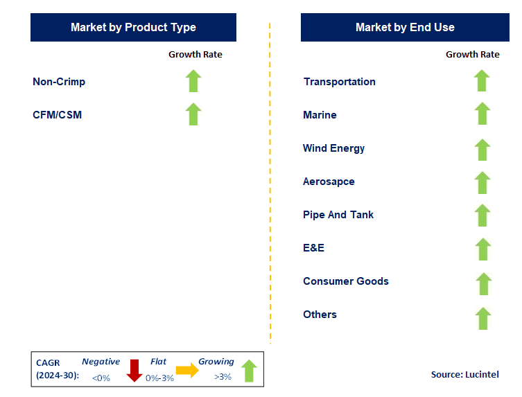 Non-Woven Textile for Glass Fiber Trends and forecastMarket by Segment